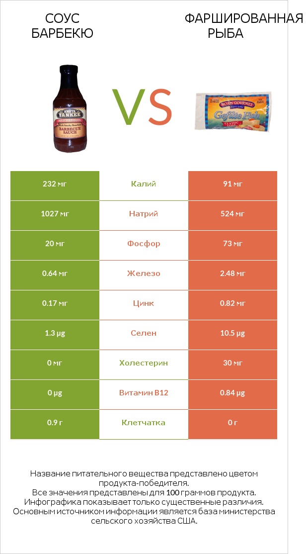 Соус барбекю vs Фаршированная рыба infographic