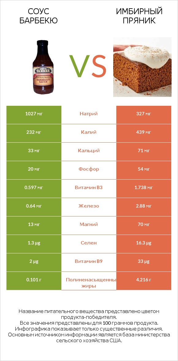 Соус барбекю vs Имбирный пряник infographic