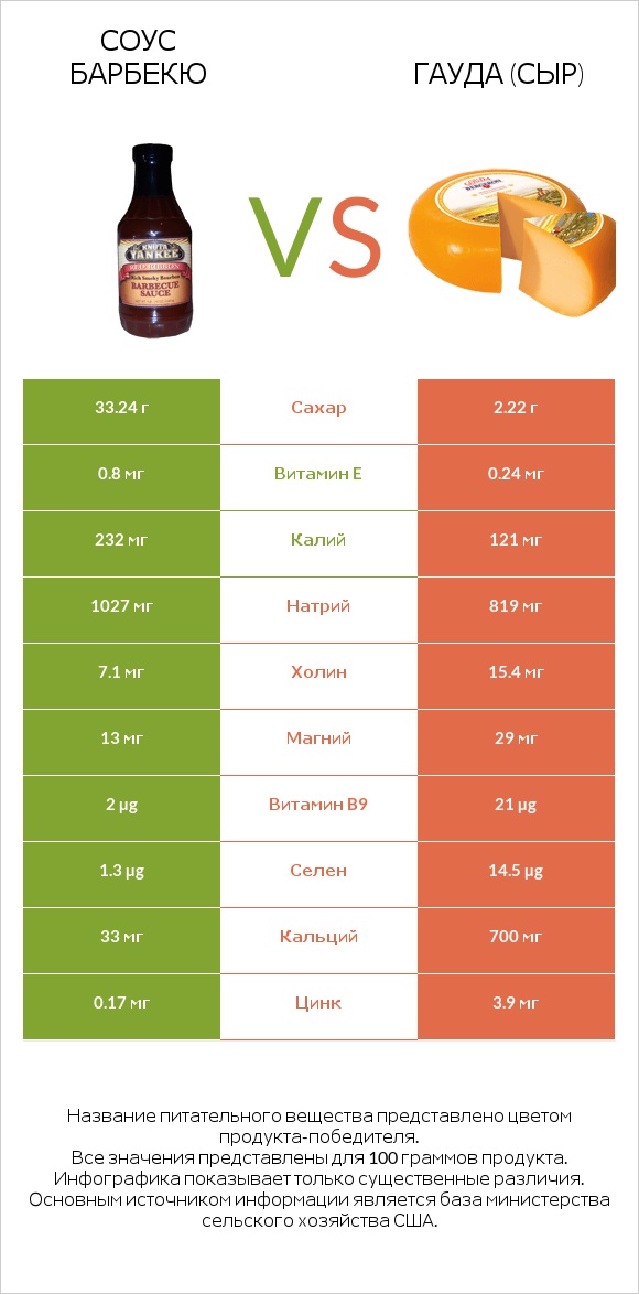 Соус барбекю vs Гауда (сыр) infographic