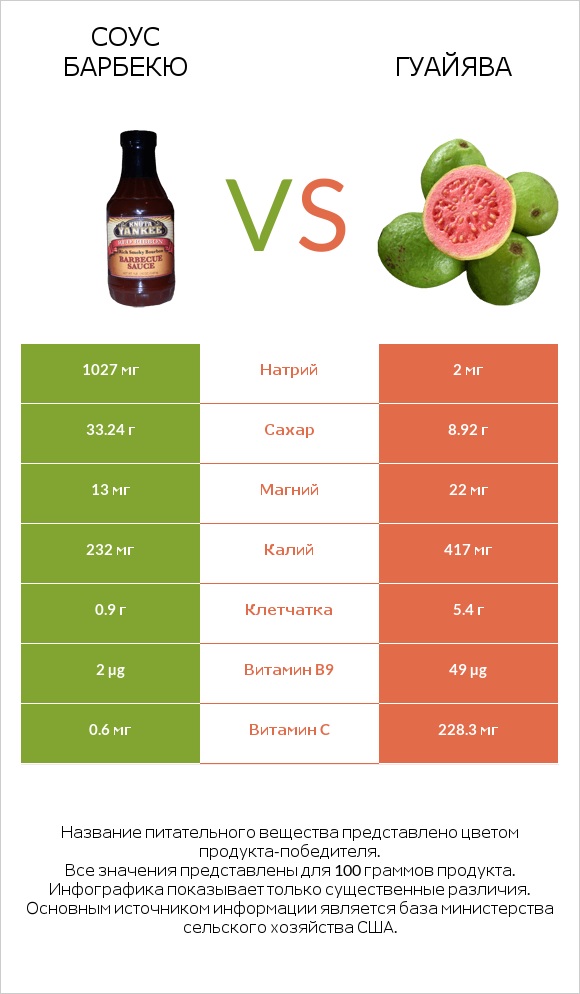 Соус барбекю vs Гуайява infographic