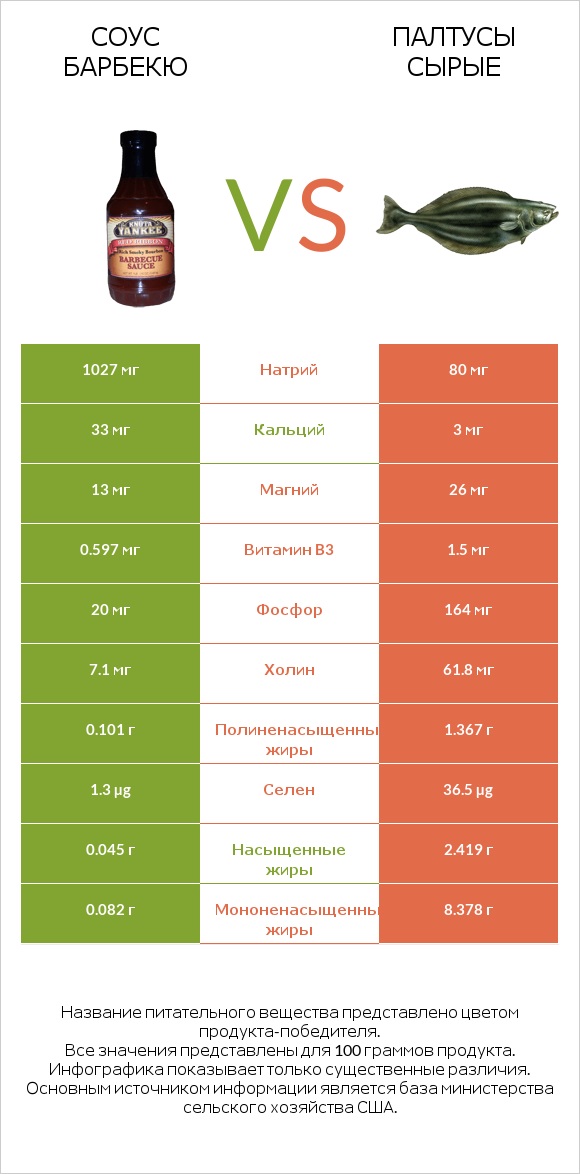 Соус барбекю vs Палтусы сырые infographic