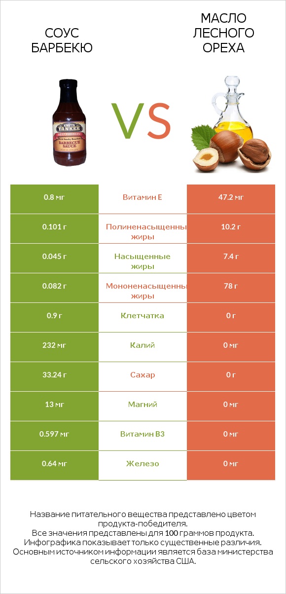 Соус барбекю vs Масло лесного ореха infographic