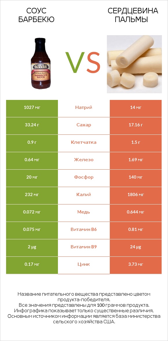 Соус барбекю vs Сердцевина пальмы infographic