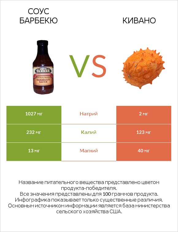 Соус барбекю vs Кивано infographic