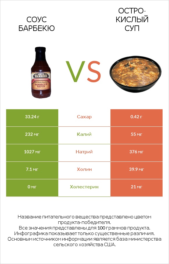 Соус барбекю vs Остро-кислый суп infographic