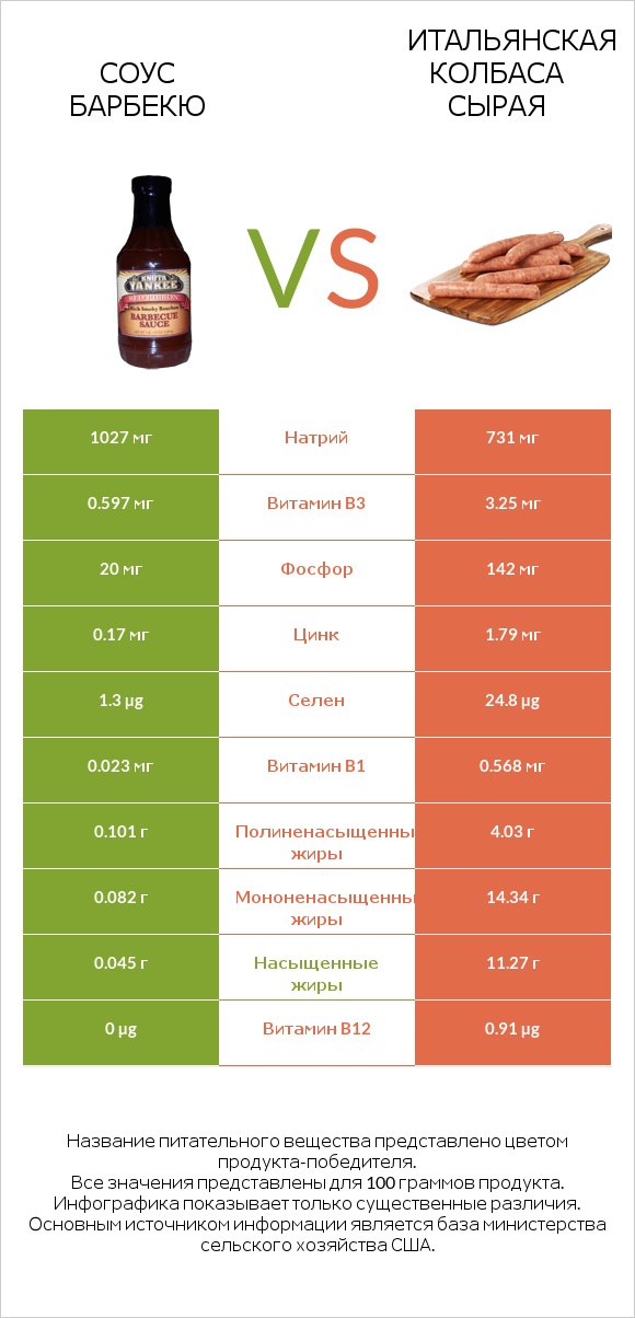 Соус барбекю vs Итальянская колбаса сырая infographic