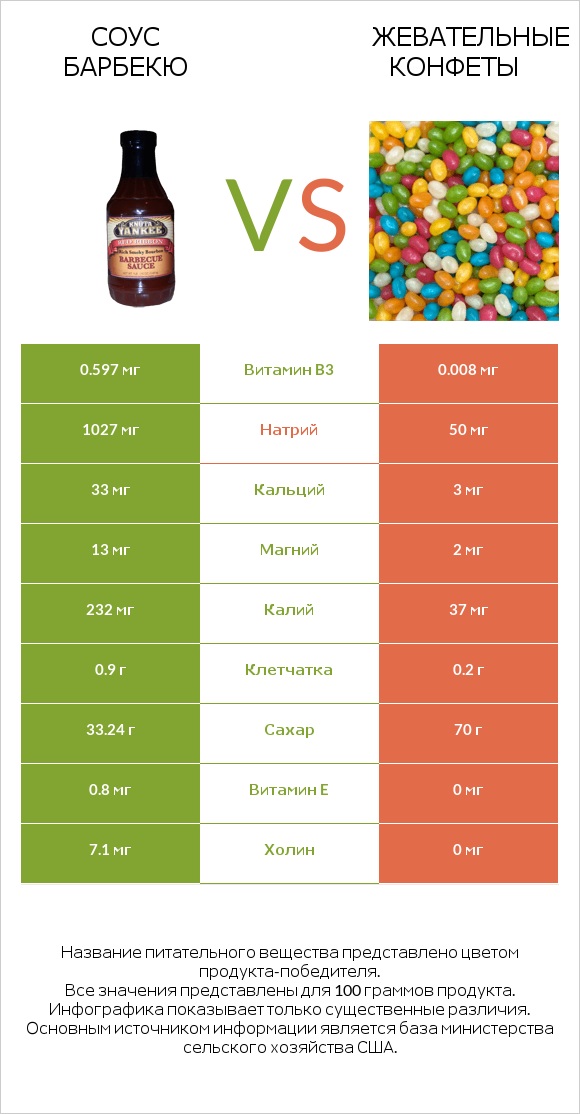 Соус барбекю vs Жевательные конфеты infographic
