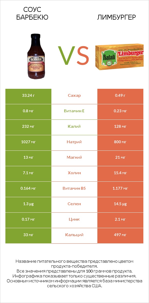 Соус барбекю vs Лимбургер infographic