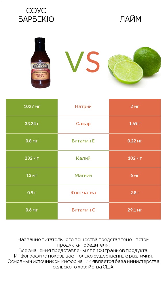 Соус барбекю vs Лайм infographic