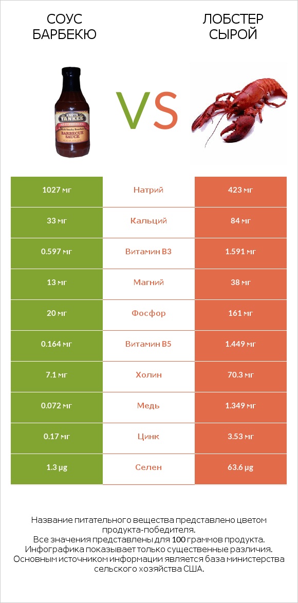 Соус барбекю vs Лобстер сырой infographic