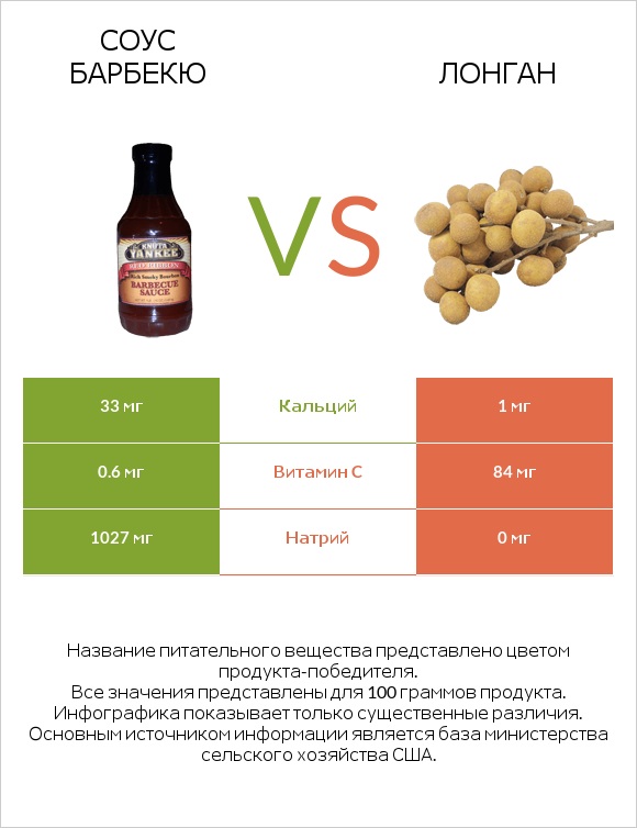 Соус барбекю vs Лонган infographic