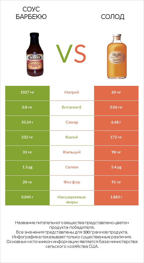 Соус барбекю vs Солод infographic