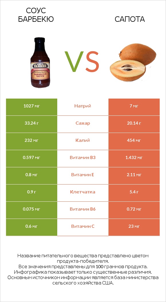 Соус барбекю vs Сапота infographic