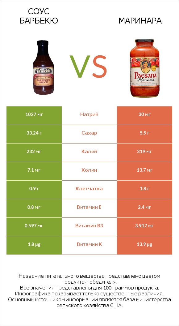 Соус барбекю vs Маринара infographic