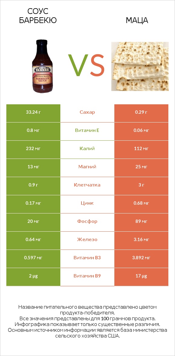 Соус барбекю vs Маца infographic