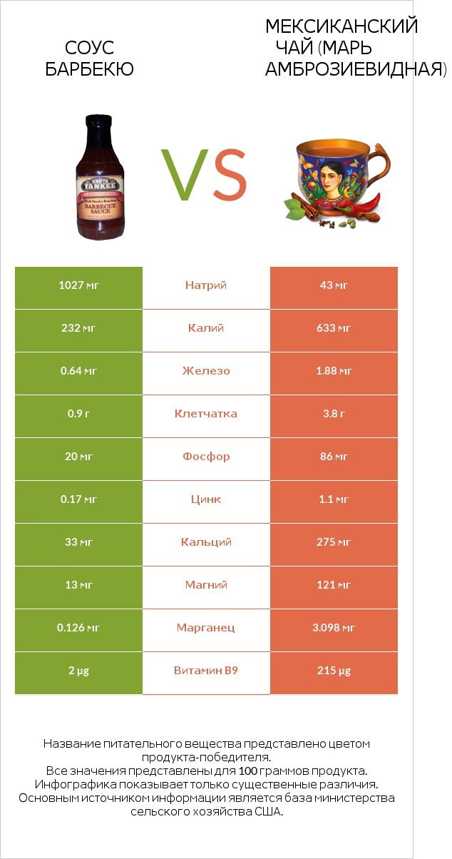Соус барбекю vs Мексиканский чай (Марь амброзиевидная) infographic