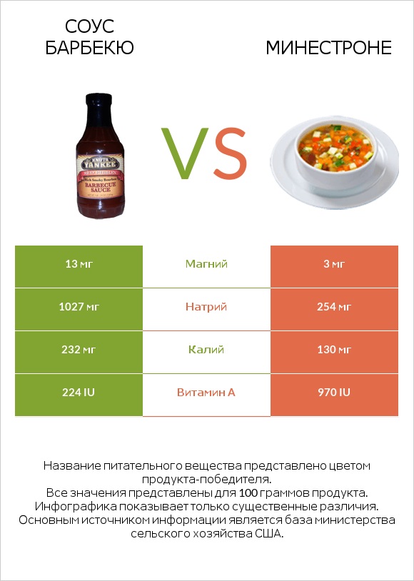 Соус барбекю vs Минестроне infographic