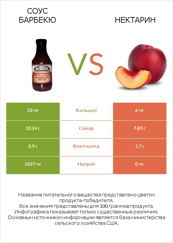 Соус барбекю vs Нектарин infographic