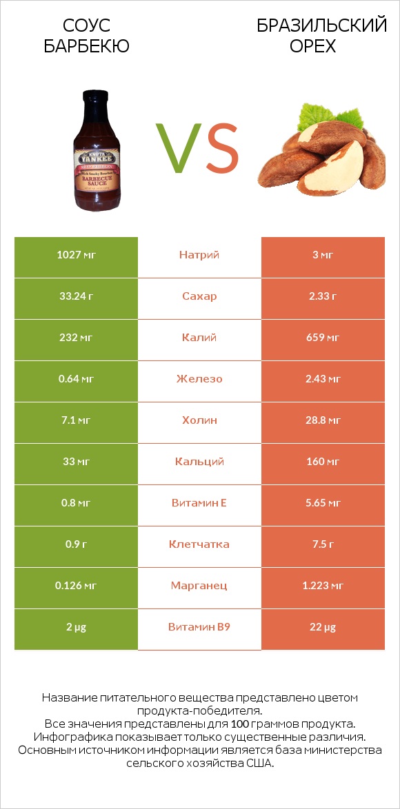 Соус барбекю vs Бразильский орех infographic