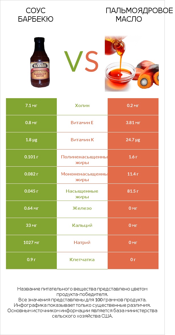 Соус барбекю vs Пальмоядровое масло infographic