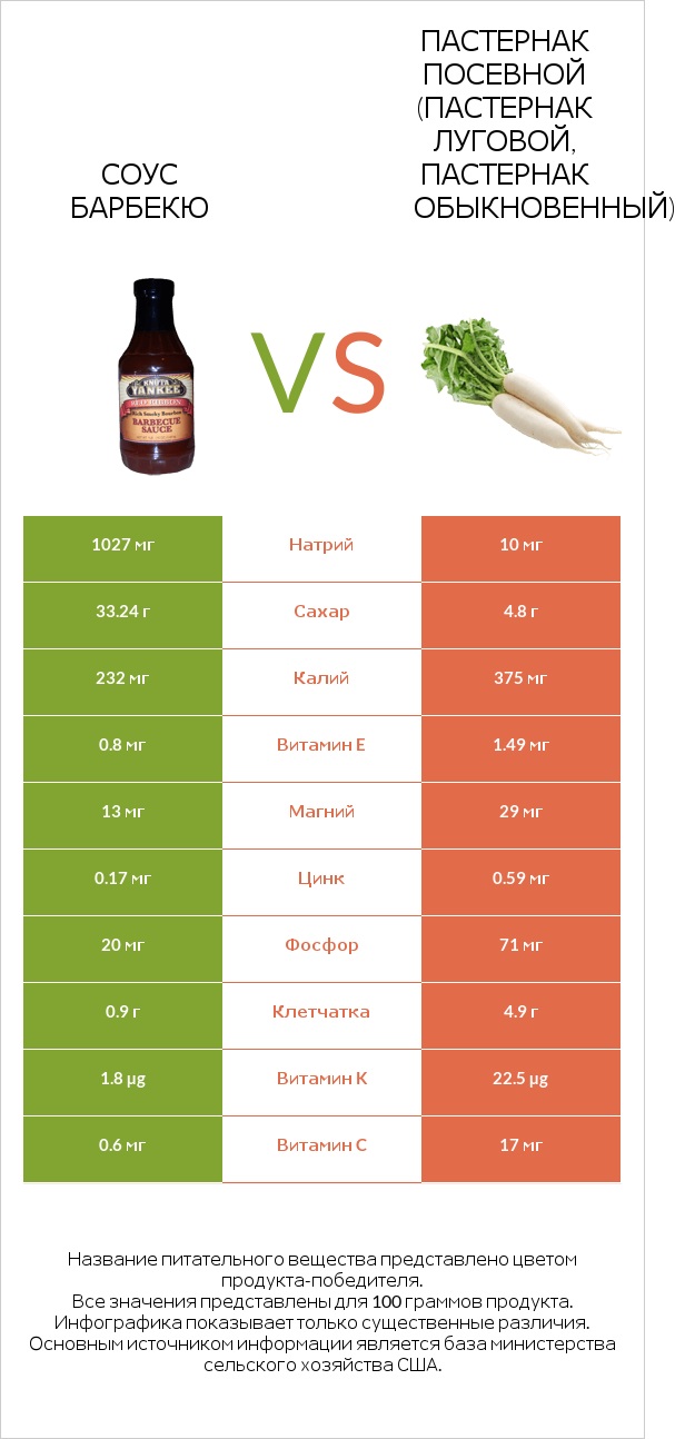 Соус барбекю vs Пастернак посевной (Пастернак луговой, Пастернак обыкновенный) infographic