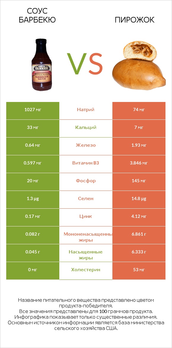 Соус барбекю vs Пирожок infographic