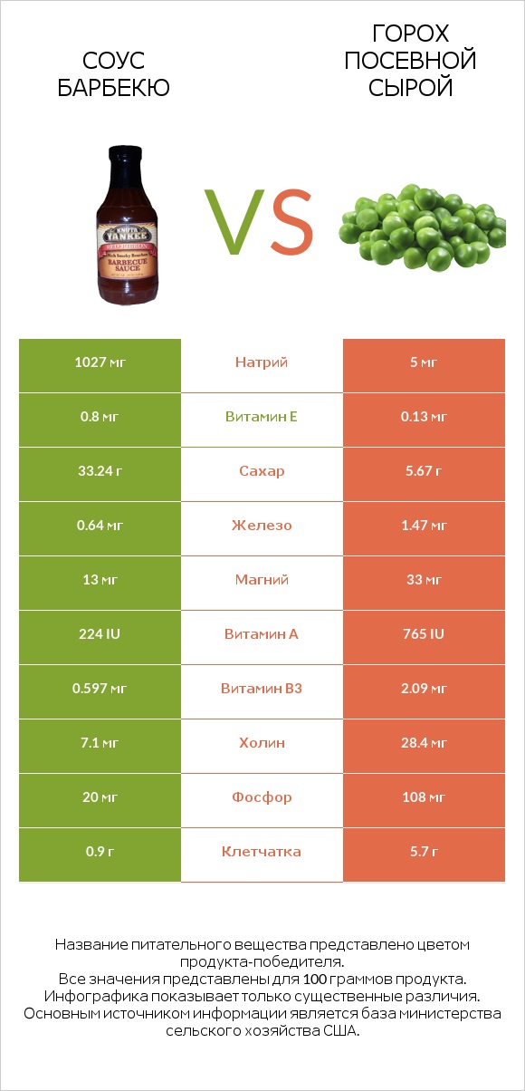 Соус барбекю vs Горох посевной сырой infographic