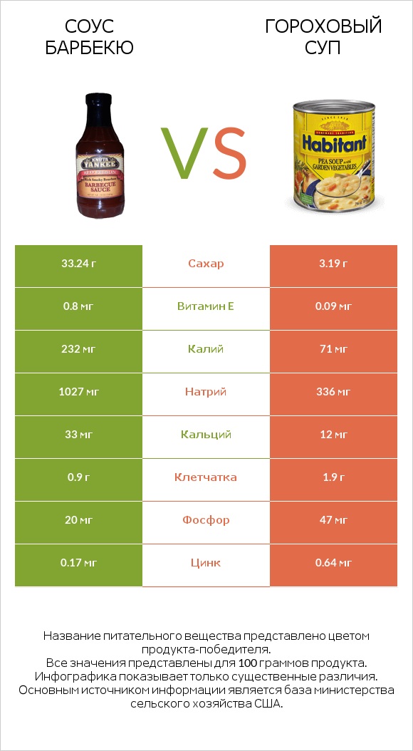 Соус барбекю vs Гороховый суп infographic