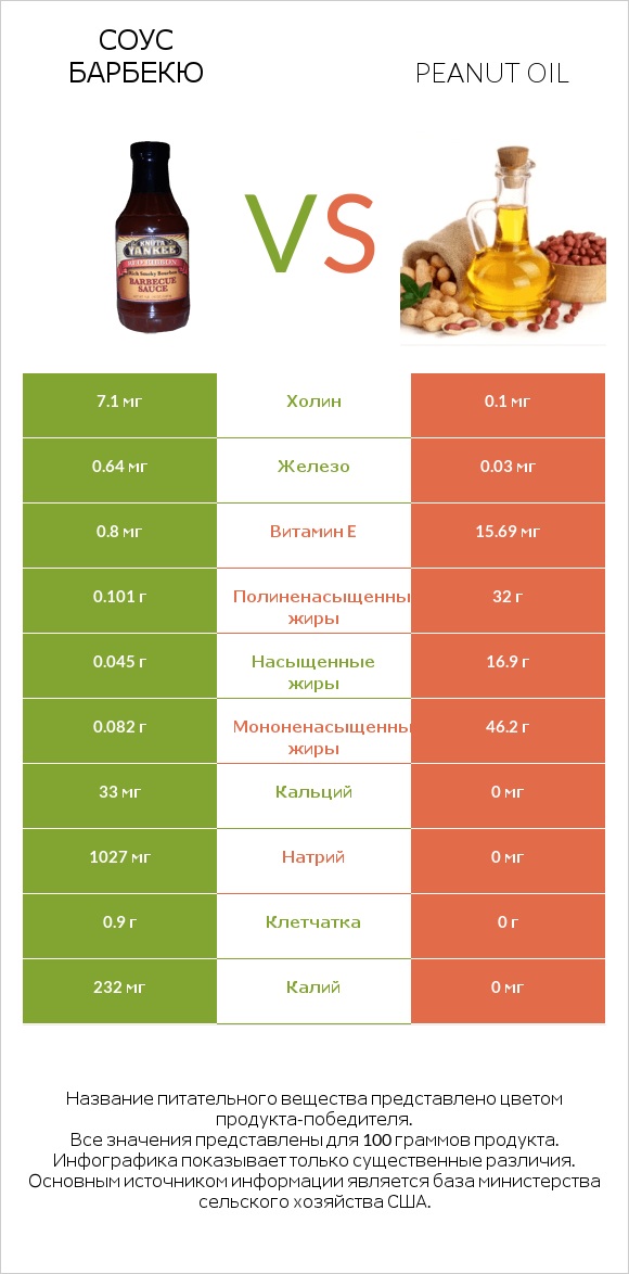 Соус барбекю vs Peanut oil infographic