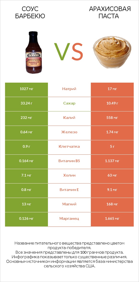 Соус барбекю vs Арахисовая паста infographic