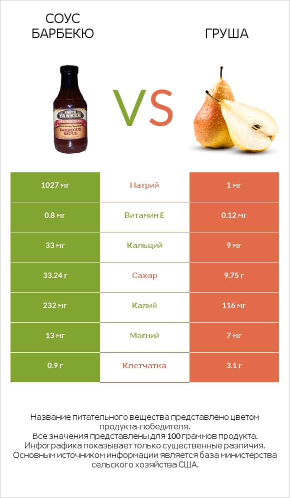 Соус барбекю vs Груша infographic