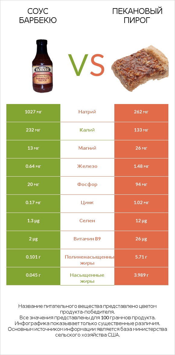 Соус барбекю vs Пекановый пирог infographic