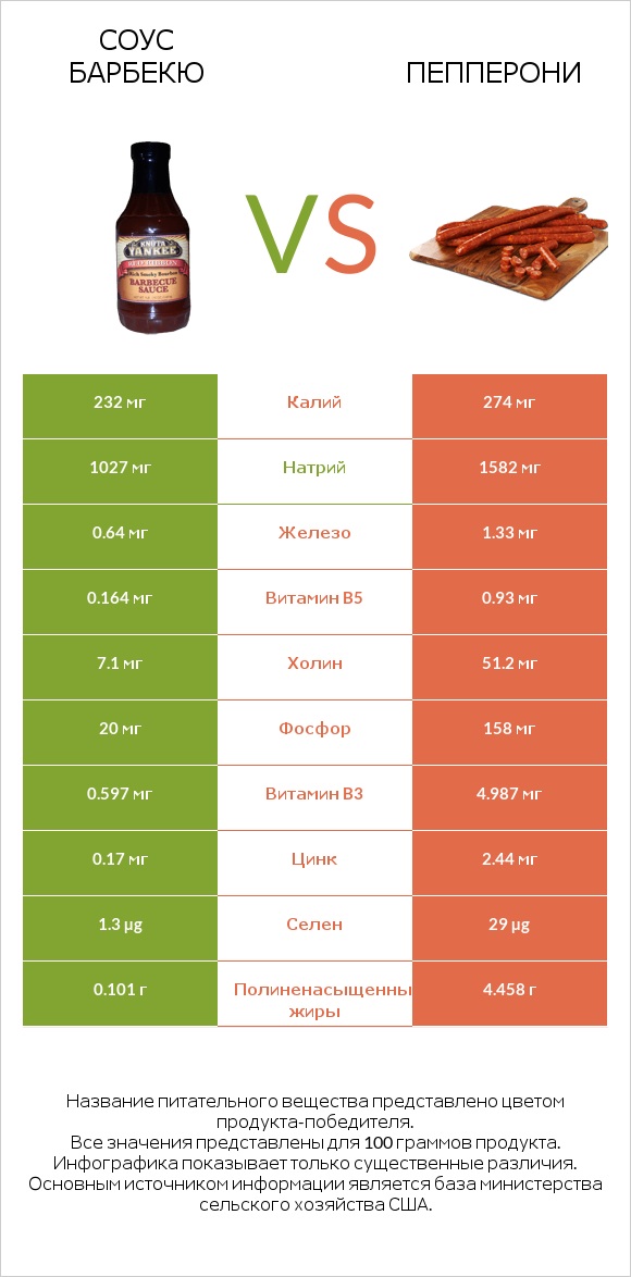 Соус барбекю vs Пепперони infographic