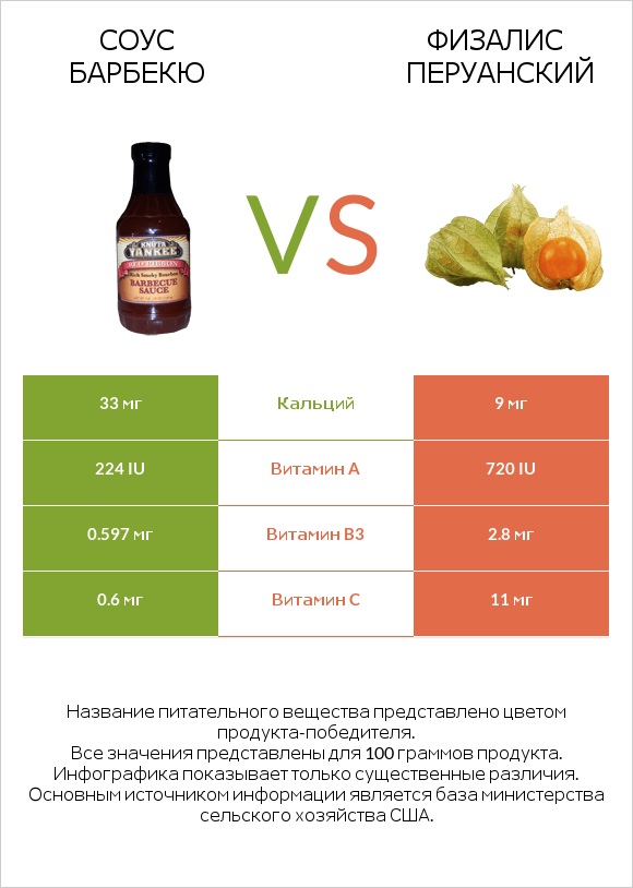 Соус барбекю vs Физалис перуанский infographic