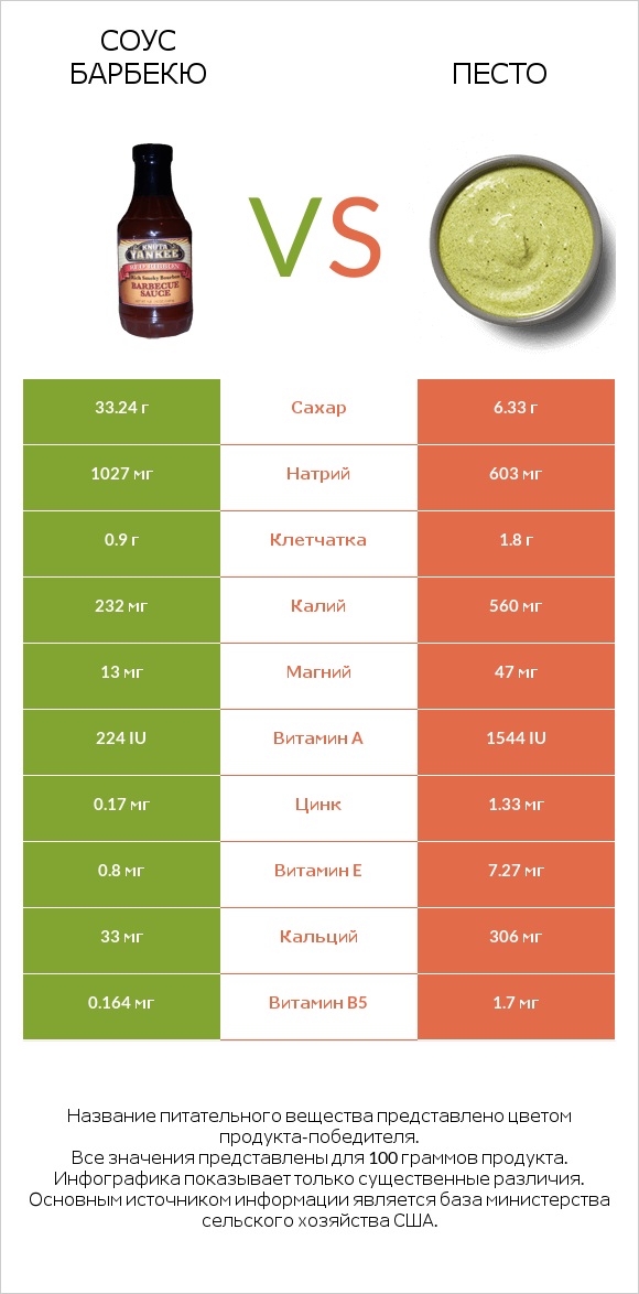 Соус барбекю vs Песто infographic