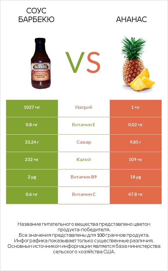 Соус барбекю vs Ананас infographic