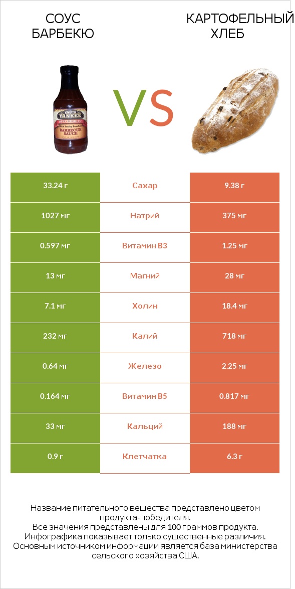 Соус барбекю vs Картофельный хлеб infographic