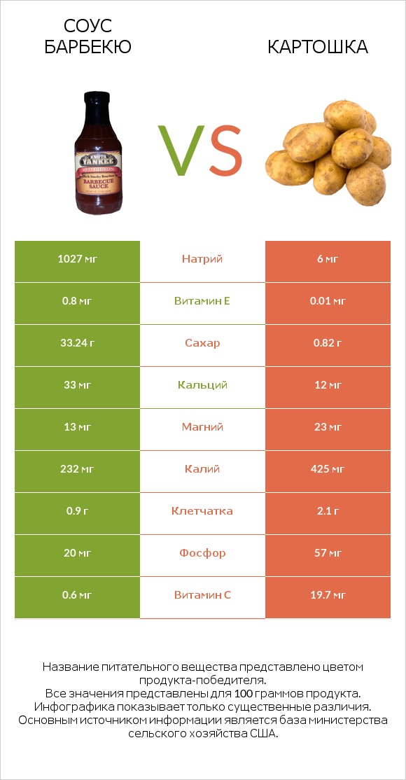 Соус барбекю vs Картошка infographic