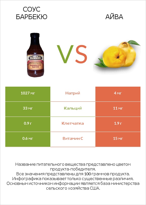 Соус барбекю vs Айва infographic