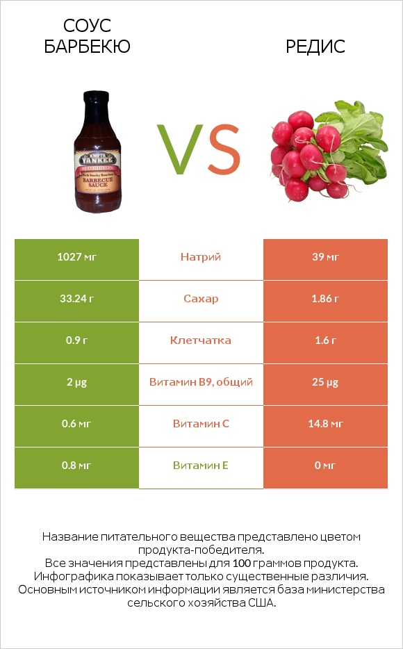 Соус барбекю vs Редька посевная (Редька огородная) infographic