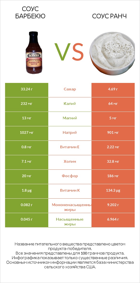 Соус барбекю vs Соус ранч infographic