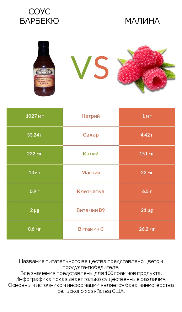 Соус барбекю vs Малина infographic