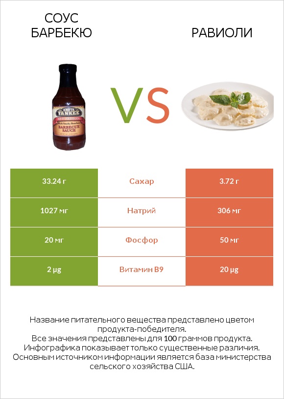 Соус барбекю vs Равиоли infographic
