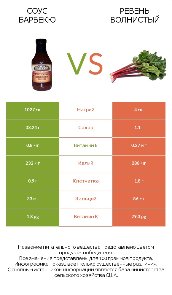 Соус барбекю vs Ревень волнистый infographic