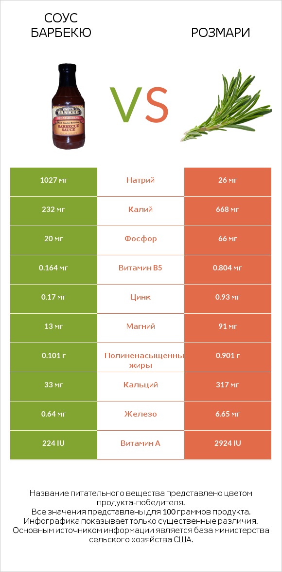 Соус барбекю vs Розмари infographic