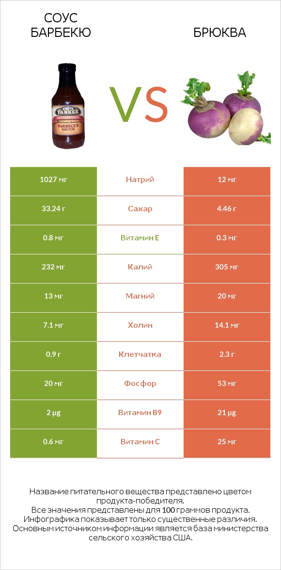 Соус барбекю vs Брюква infographic