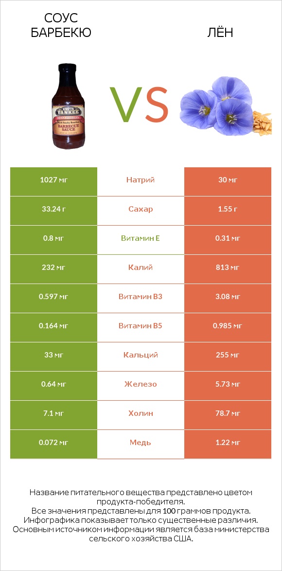 Соус барбекю vs Лён infographic