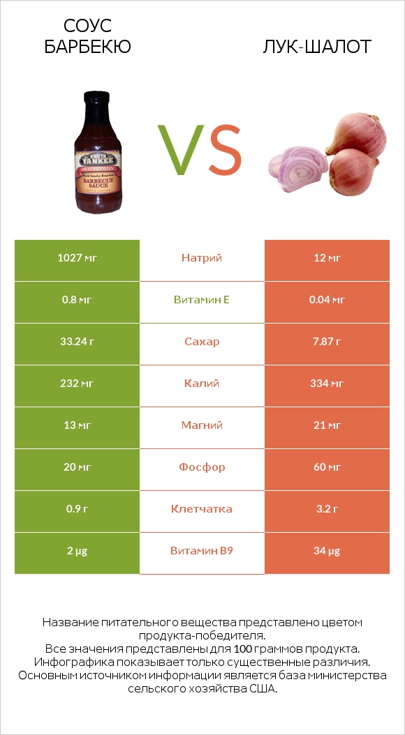Соус барбекю vs Лук-шалот infographic