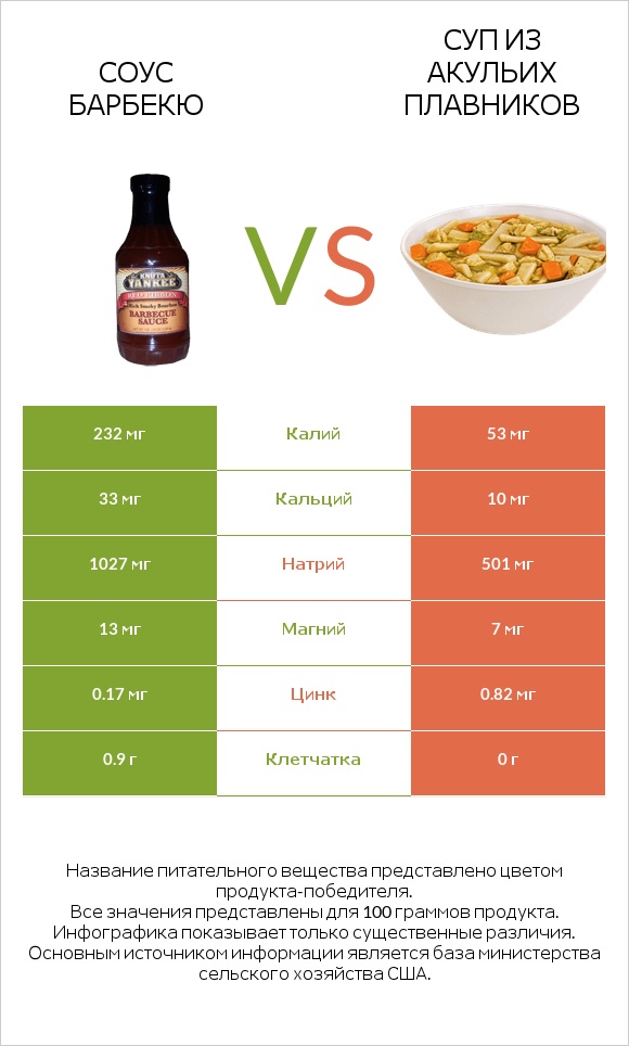 Соус барбекю vs Суп из акульих плавников infographic