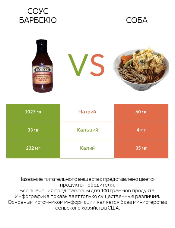 Соус барбекю vs Соба infographic